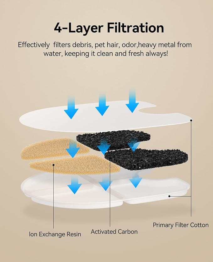 6 Packs Dog Water Fountain Filters & 6 Packs Pump Filters Sponges Replacement, Pet Water Fountain Filter for 3Gal/12L Dog Water Dispenser (FN-W13)