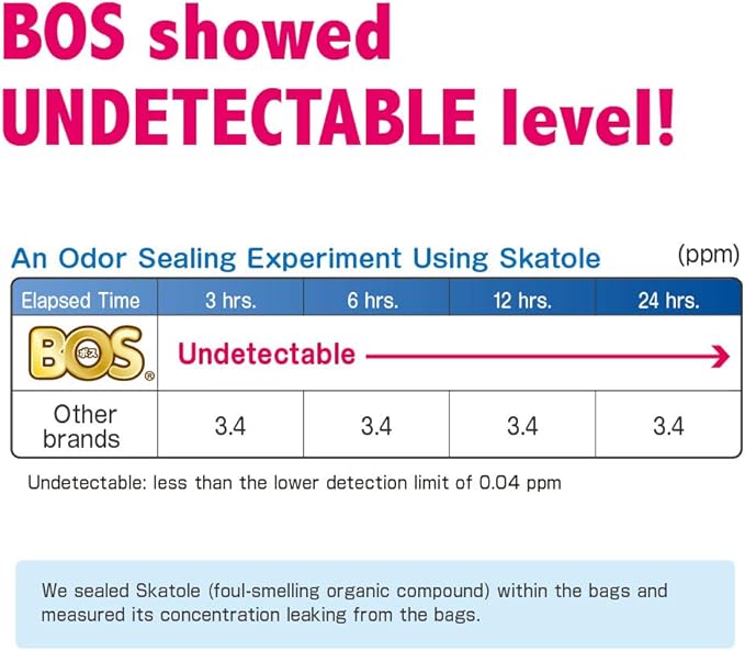 BOS Amazing Odor Sealing Dog Poop Bags - Durable and Unscented [Size: M, Color: Light Blue] (90 Count, Pack of 2) (180 Bags)