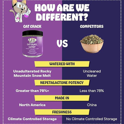 Cat Crack Catnip, Zoomie-Inducing Cat Nip Blend, North American Made & 100% Natural, Safe & Non-Addictive Catnip Treats Used to Supplement Cat Nip Toys, Spray, & Accessories (20 Cups)