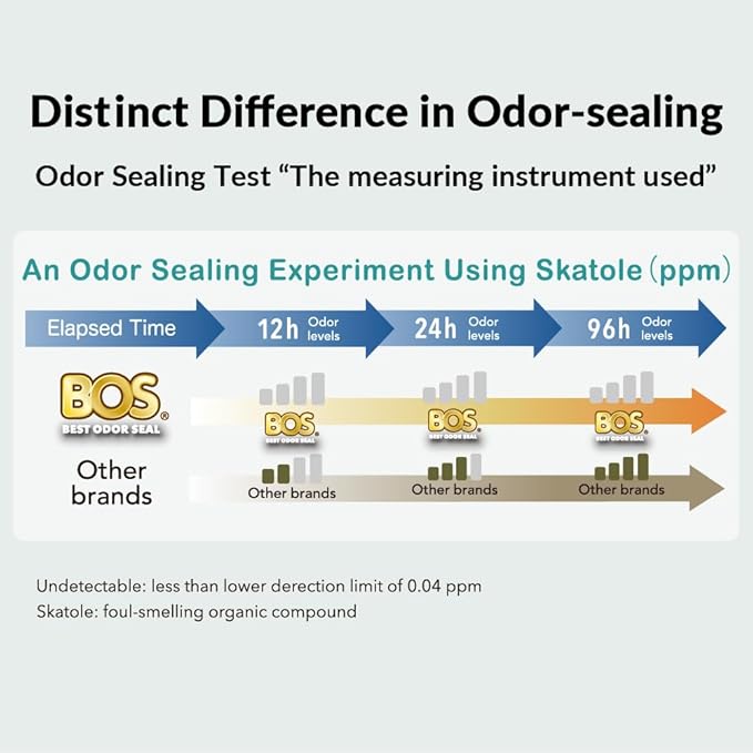 BOS Odor-Sealing Dog Poop Bags for Pet Waste - Disposal Doggy Bags - Scent & Smell Free (90Bags) [Size: M, Color: Light Mint Green] (Pack of 1)