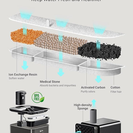 DownyPaws Battery Operated Cat Water Fountain, 84oz/2.5L Fursink Wireless Cat Waterer Fountain with Motion Sensor, BPA-Free, Black with 6 Filters