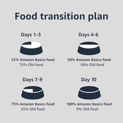 Amazon Basics Puppy Chopped Ground Dinner Canned Dog Food, with Chicken & Beef, 13.2oz (Pack of 12)