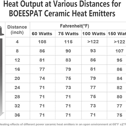 Energy Efficient 150W Heat Lamp Bulbs, Pack of 2 Ceramic Heat Emitters for Reptiles Geckos, Lizard, Bearded Dragon, Tortoise & Small Pets Basking (White, 150 Watts)