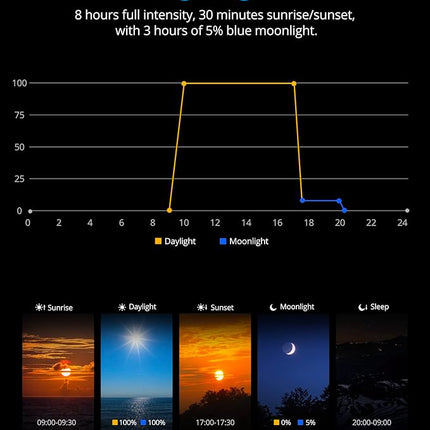 NICREW SkyLED Plus Aquarium Plant Light, Freshwater Fish Tank Light with Ramp Up and Dim Down, Spectrum Adjustable and Lighting Schedule Programmable with Controller, 12-18 Inches, 11 Watts