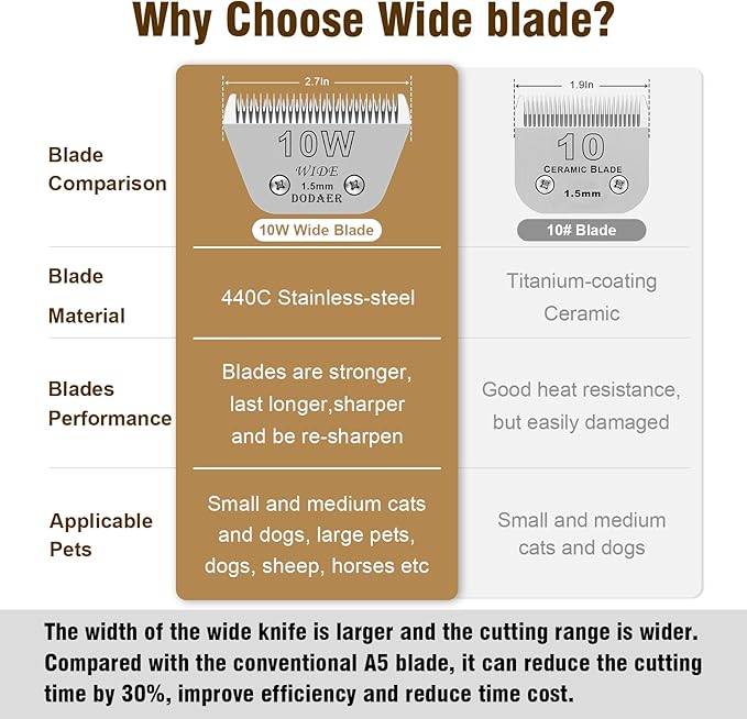 10W Detachable Dog Grooming Wide Blades,Compatible with Andis,Oster A5,Wahl KM10 Series Clippers,Cut Length 1/16”(1.5mm)