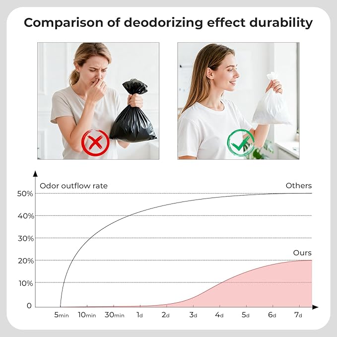 Odor-Sealing Dog Poop Bags, M/220-Count Leakproof & Durable Dog Waste Bags, Block Smells, Unscented (Color:White)