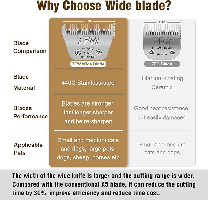 7FW+5FW+4FW Detachable Dog Grooming Wide Blades,Cut Length 1/8"(3.2mm) to 3/8”(9.5mm) Compatible with Andis,Oster A5,Wahl KM10 Series Clippers,3 Pack