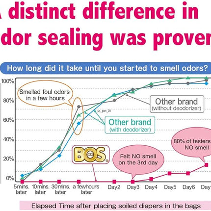 BOS Amazing Odor Sealing Disposable Bags for Diapers, Ostomy Bags, Pet Waste or any Sanitary Product Disposal -Durable and Unscented [Size:L, Color:White] (60 count, Pack of 2) (120 Bags)