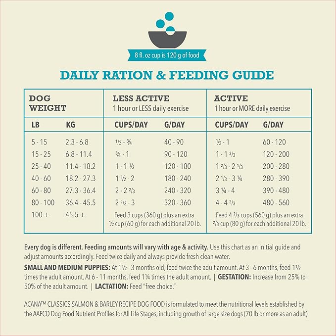 ACANA Classics Dry Dog Food Salmon and Barley Recipe 4lb Bag