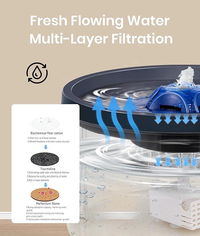 Dog Water Fountain 4L/135oz for Large Dogs & Multiple Pets – Ultra-Quiet Pump, 3 Filters, Automatic Pet Water Dispenser for Fresh, Clean Water